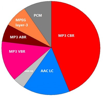 Диаграмма кодеков в моей фонотеке.JPG